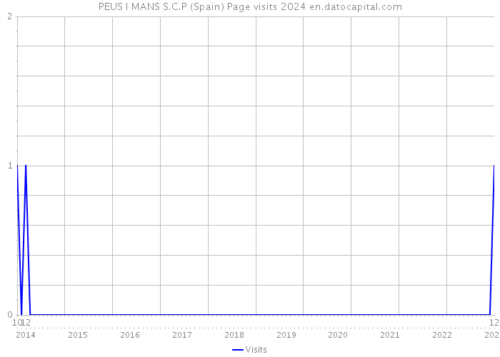 PEUS I MANS S.C.P (Spain) Page visits 2024 