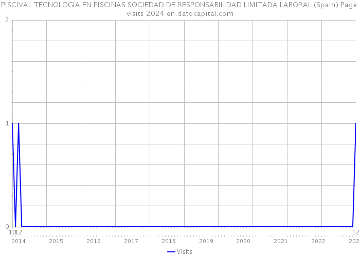 PISCIVAL TECNOLOGIA EN PISCINAS SOCIEDAD DE RESPONSABILIDAD LIMITADA LABORAL (Spain) Page visits 2024 