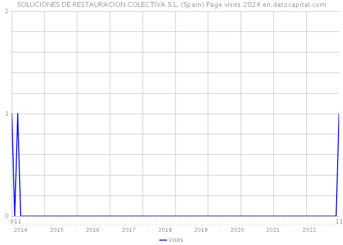 SOLUCIONES DE RESTAURACION COLECTIVA S.L. (Spain) Page visits 2024 