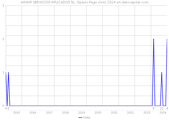 AINAIR SERVICIOS APLICADOS SL. (Spain) Page visits 2024 
