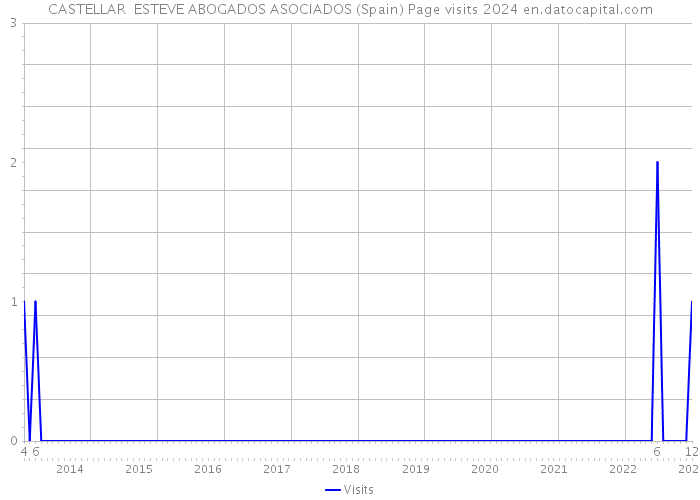 CASTELLAR ESTEVE ABOGADOS ASOCIADOS (Spain) Page visits 2024 