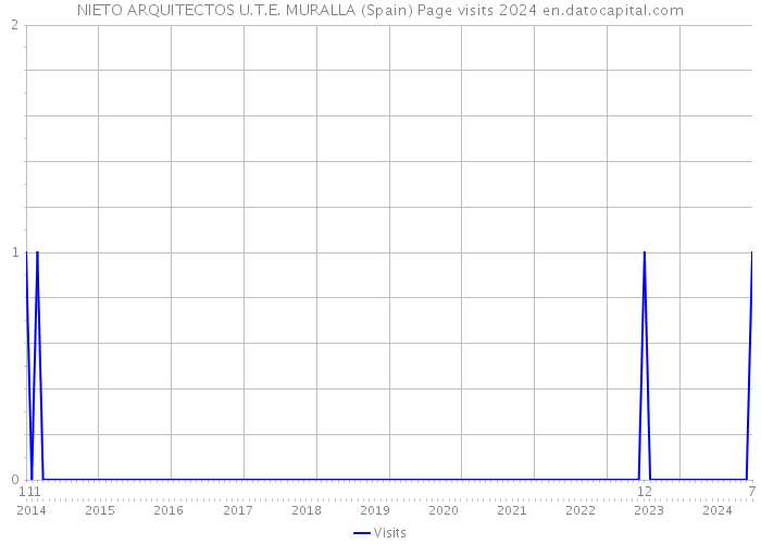 NIETO ARQUITECTOS U.T.E. MURALLA (Spain) Page visits 2024 