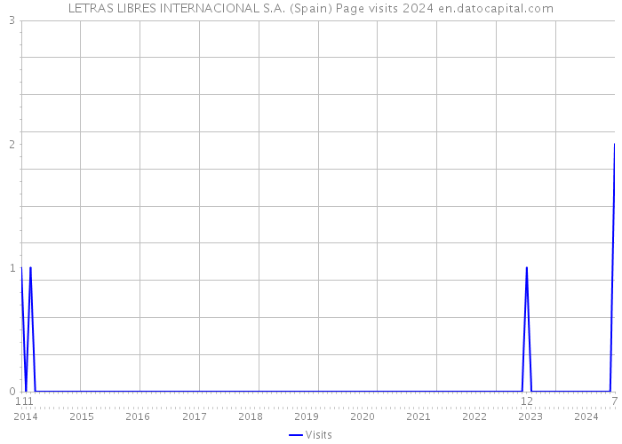 LETRAS LIBRES INTERNACIONAL S.A. (Spain) Page visits 2024 