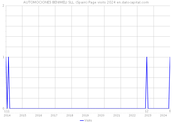 AUTOMOCIONES BENIMELI SLL. (Spain) Page visits 2024 