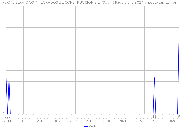 PUCHE SERVICIOS INTEGRADOS DE CONSTRUCCION S.L. (Spain) Page visits 2024 