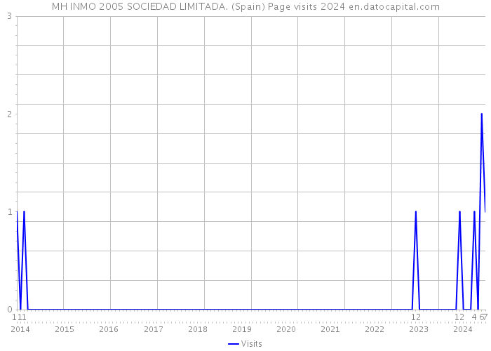 MH INMO 2005 SOCIEDAD LIMITADA. (Spain) Page visits 2024 