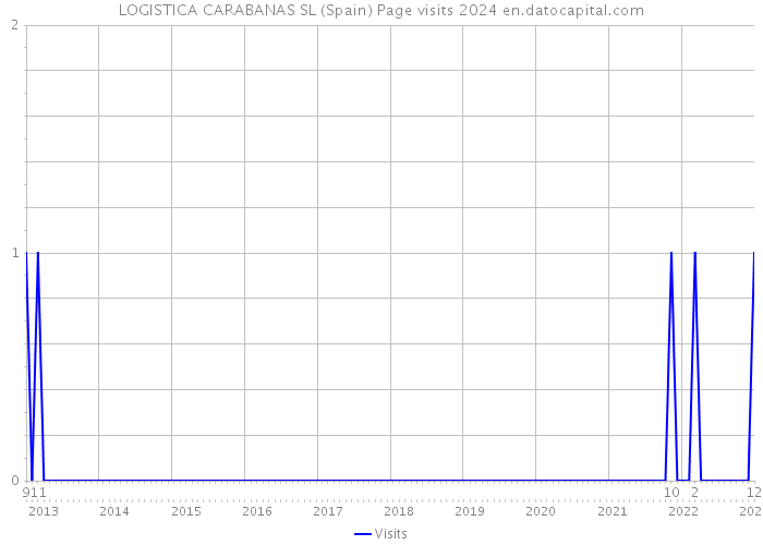 LOGISTICA CARABANAS SL (Spain) Page visits 2024 