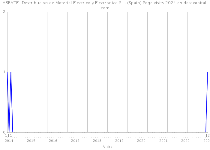 ABBATEL Destribucion de Material Electrico y Electronico S.L. (Spain) Page visits 2024 