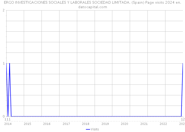 ERGO INVESTIGACIONES SOCIALES Y LABORALES SOCIEDAD LIMITADA. (Spain) Page visits 2024 