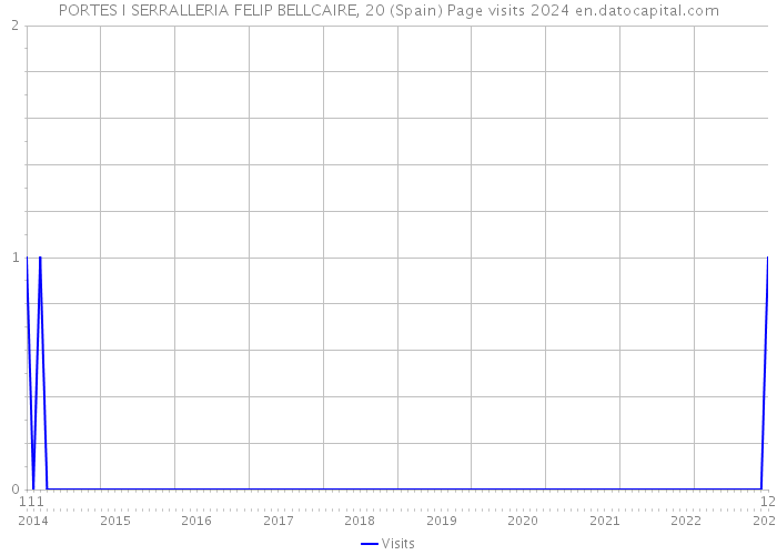 PORTES I SERRALLERIA FELIP BELLCAIRE, 20 (Spain) Page visits 2024 