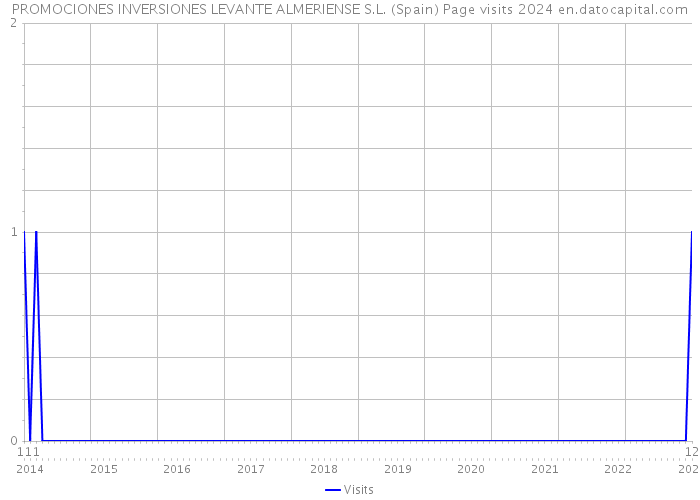 PROMOCIONES INVERSIONES LEVANTE ALMERIENSE S.L. (Spain) Page visits 2024 