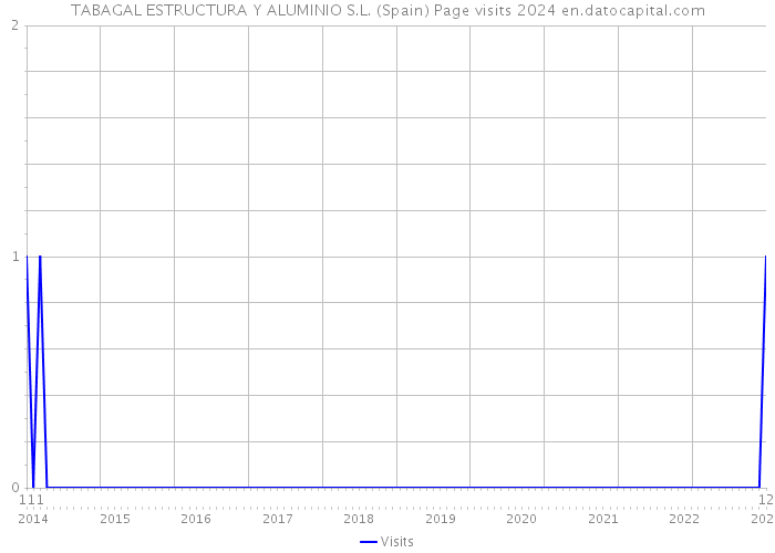 TABAGAL ESTRUCTURA Y ALUMINIO S.L. (Spain) Page visits 2024 