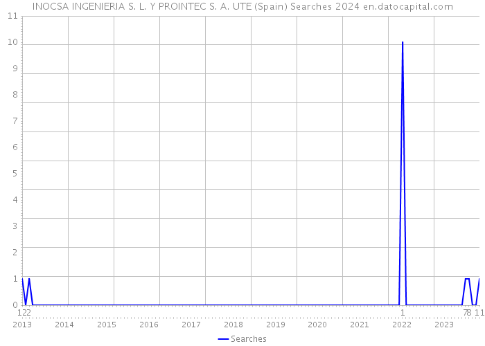 INOCSA INGENIERIA S. L. Y PROINTEC S. A. UTE (Spain) Searches 2024 