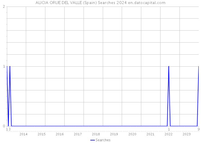 ALICIA ORUE DEL VALLE (Spain) Searches 2024 