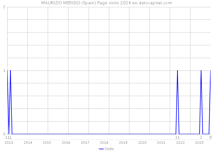 MAURIZIO MERISIO (Spain) Page visits 2024 