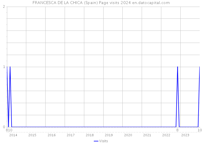 FRANCESCA DE LA CHICA (Spain) Page visits 2024 