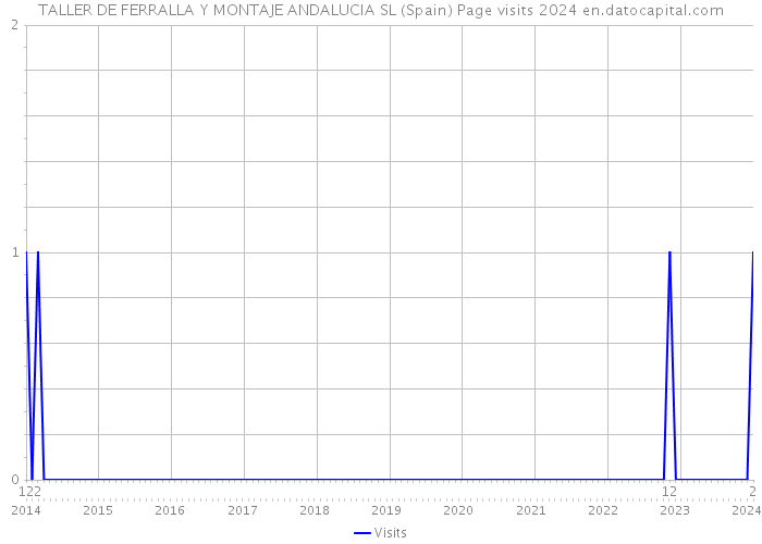 TALLER DE FERRALLA Y MONTAJE ANDALUCIA SL (Spain) Page visits 2024 