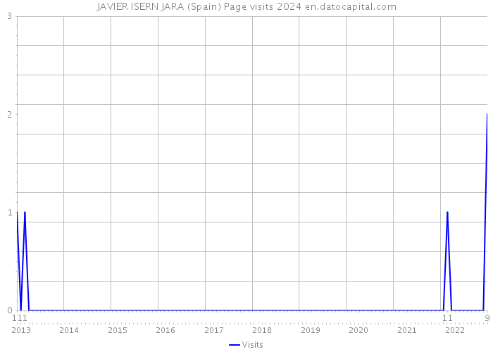JAVIER ISERN JARA (Spain) Page visits 2024 