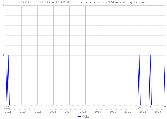 CONCEPCION LOSTAU MARTINEZ (Spain) Page visits 2024 