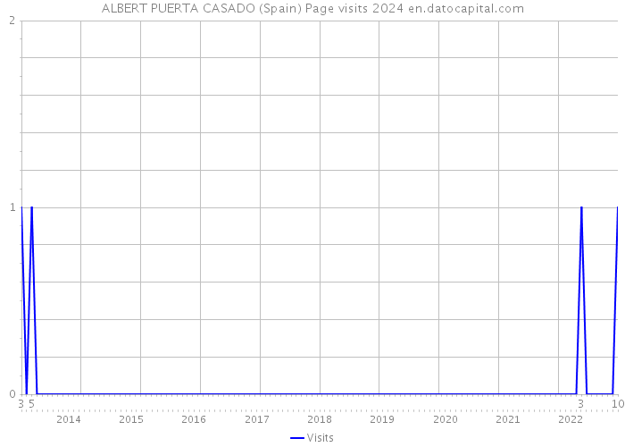 ALBERT PUERTA CASADO (Spain) Page visits 2024 