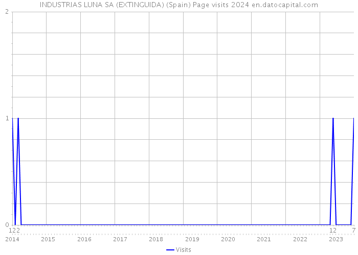 INDUSTRIAS LUNA SA (EXTINGUIDA) (Spain) Page visits 2024 