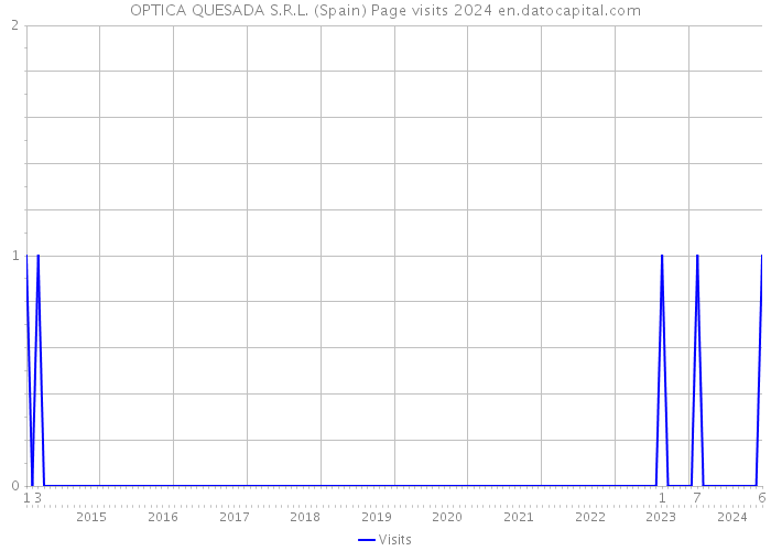 OPTICA QUESADA S.R.L. (Spain) Page visits 2024 