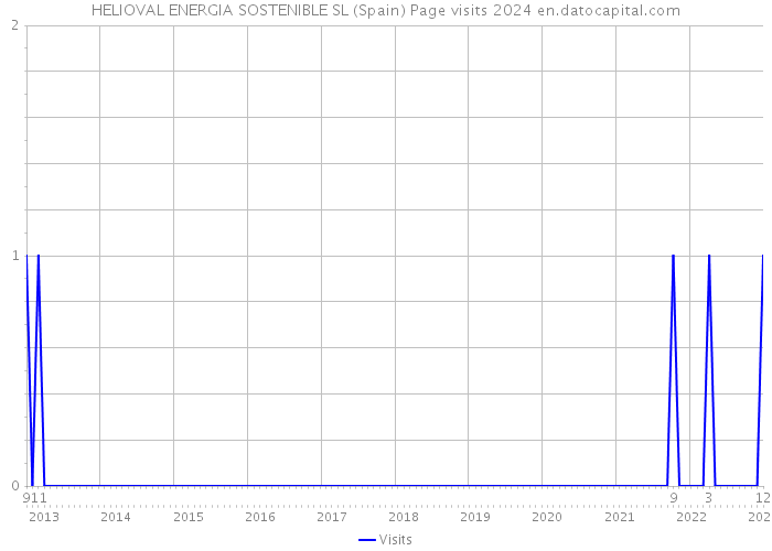 HELIOVAL ENERGIA SOSTENIBLE SL (Spain) Page visits 2024 