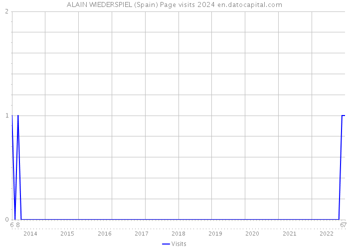 ALAIN WIEDERSPIEL (Spain) Page visits 2024 