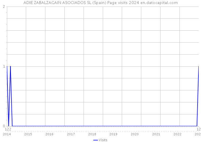 ADIE ZABALZAGAIN ASOCIADOS SL (Spain) Page visits 2024 