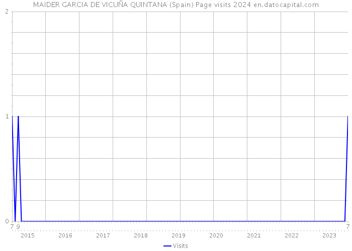 MAIDER GARCIA DE VICUÑA QUINTANA (Spain) Page visits 2024 