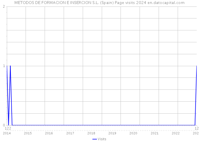 METODOS DE FORMACION E INSERCION S.L. (Spain) Page visits 2024 