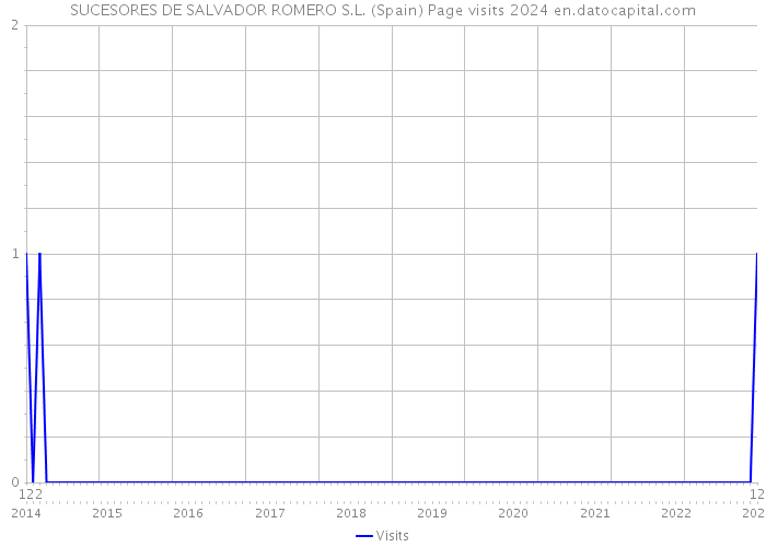 SUCESORES DE SALVADOR ROMERO S.L. (Spain) Page visits 2024 