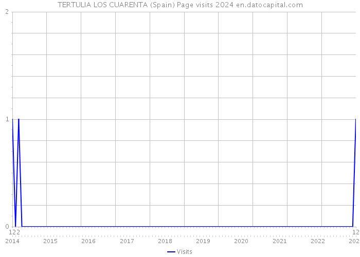 TERTULIA LOS CUARENTA (Spain) Page visits 2024 