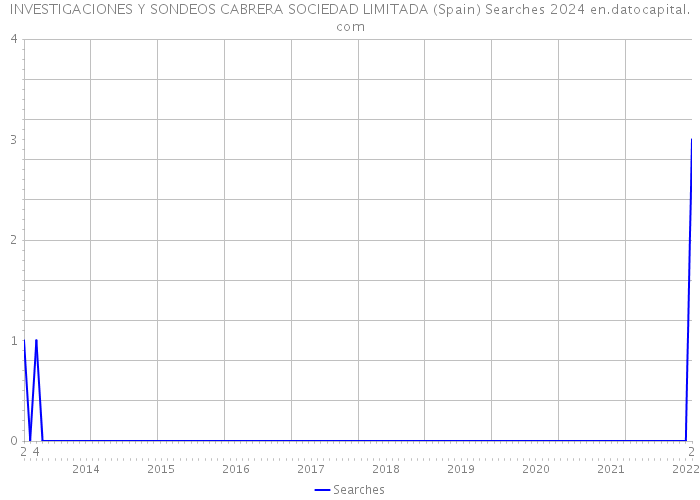 INVESTIGACIONES Y SONDEOS CABRERA SOCIEDAD LIMITADA (Spain) Searches 2024 