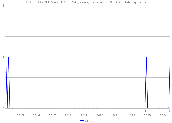 PRODUCTOS DEL MAR NEGRO SA (Spain) Page visits 2024 