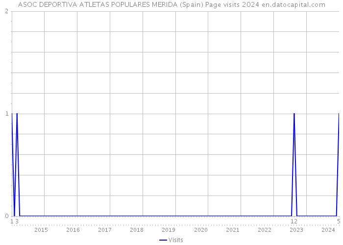 ASOC DEPORTIVA ATLETAS POPULARES MERIDA (Spain) Page visits 2024 