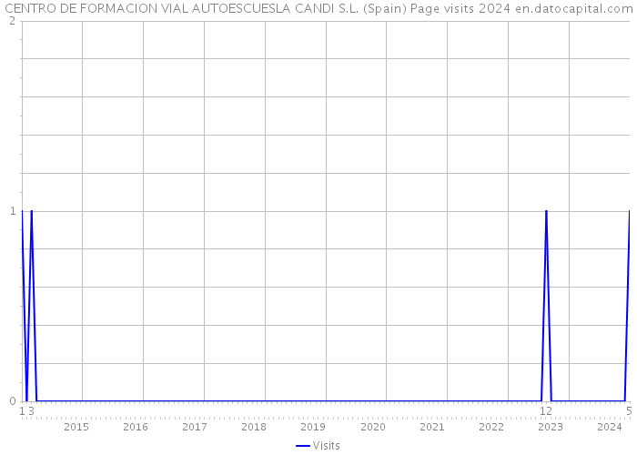 CENTRO DE FORMACION VIAL AUTOESCUESLA CANDI S.L. (Spain) Page visits 2024 