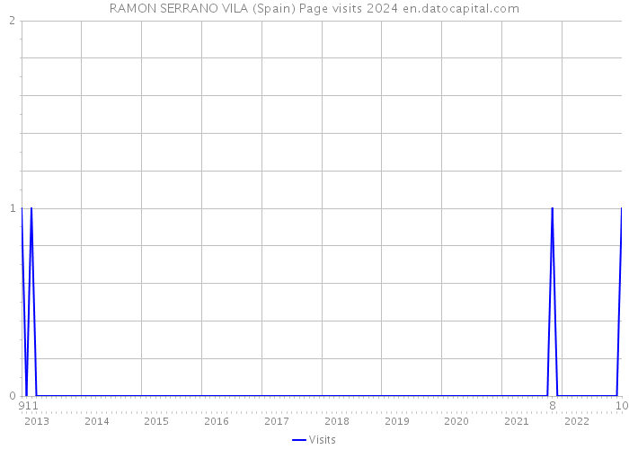 RAMON SERRANO VILA (Spain) Page visits 2024 