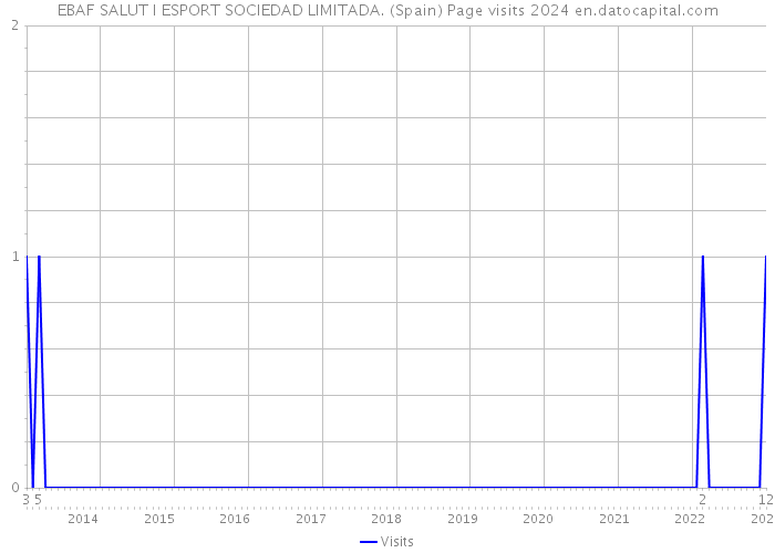 EBAF SALUT I ESPORT SOCIEDAD LIMITADA. (Spain) Page visits 2024 