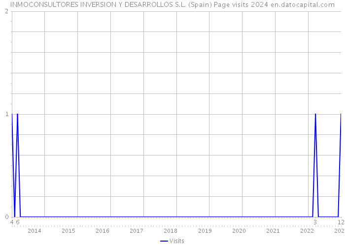 INMOCONSULTORES INVERSION Y DESARROLLOS S.L. (Spain) Page visits 2024 