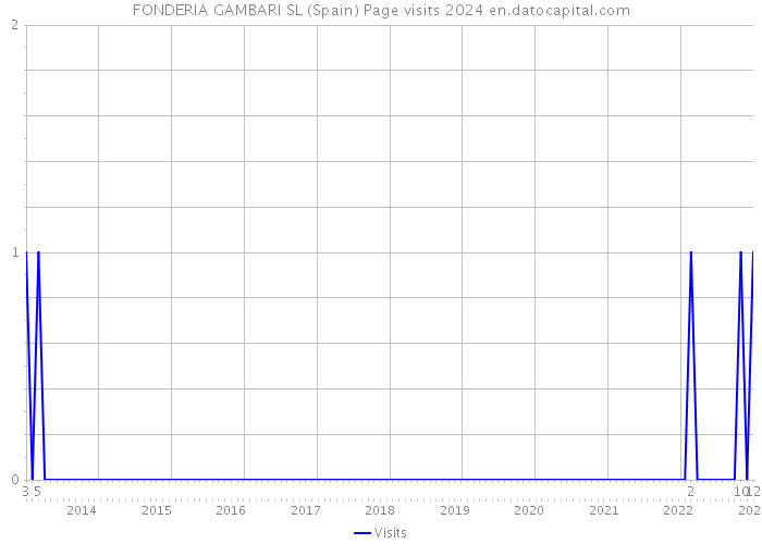 FONDERIA GAMBARI SL (Spain) Page visits 2024 