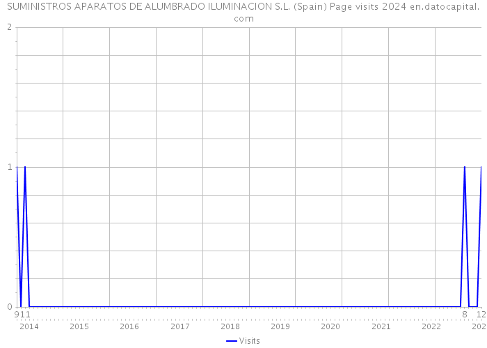 SUMINISTROS APARATOS DE ALUMBRADO ILUMINACION S.L. (Spain) Page visits 2024 