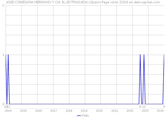 JOSE COMESANA HERMANO Y CIA SL (EXTINGUIDA) (Spain) Page visits 2024 