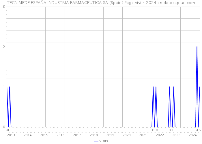 TECNIMEDE ESPAÑA INDUSTRIA FARMACEUTICA SA (Spain) Page visits 2024 