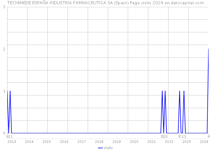 TECNIMEDE ESPAÑA INDUSTRIA FARMACEUTICA SA (Spain) Page visits 2024 