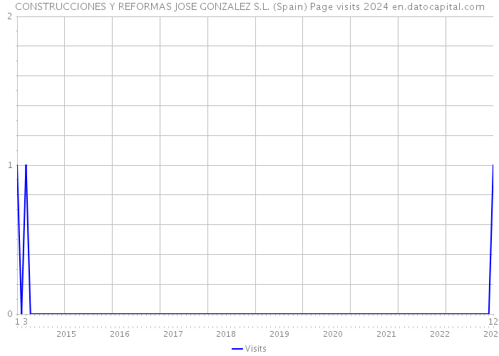 CONSTRUCCIONES Y REFORMAS JOSE GONZALEZ S.L. (Spain) Page visits 2024 