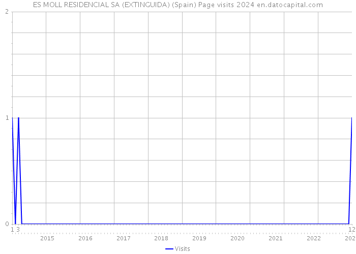 ES MOLL RESIDENCIAL SA (EXTINGUIDA) (Spain) Page visits 2024 