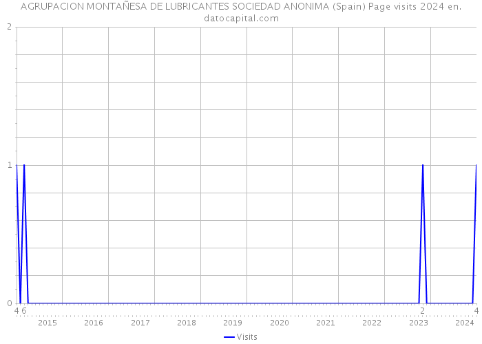 AGRUPACION MONTAÑESA DE LUBRICANTES SOCIEDAD ANONIMA (Spain) Page visits 2024 