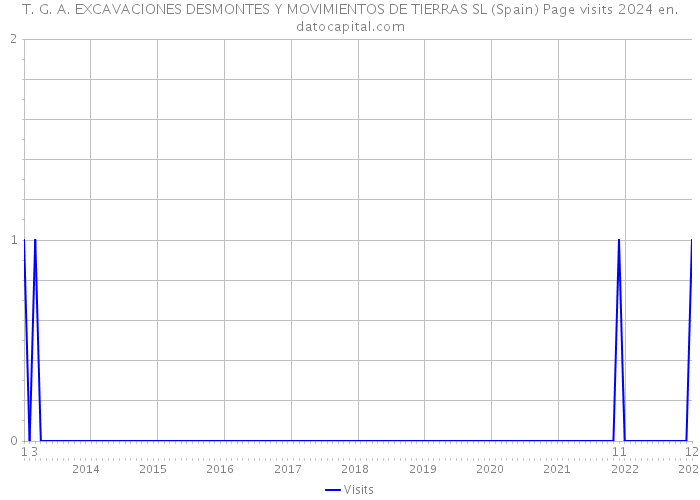 T. G. A. EXCAVACIONES DESMONTES Y MOVIMIENTOS DE TIERRAS SL (Spain) Page visits 2024 