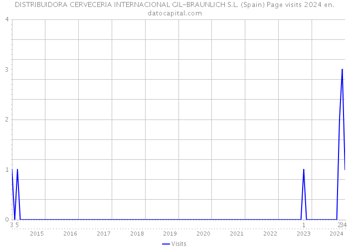 DISTRIBUIDORA CERVECERIA INTERNACIONAL GIL-BRAUNLICH S.L. (Spain) Page visits 2024 
